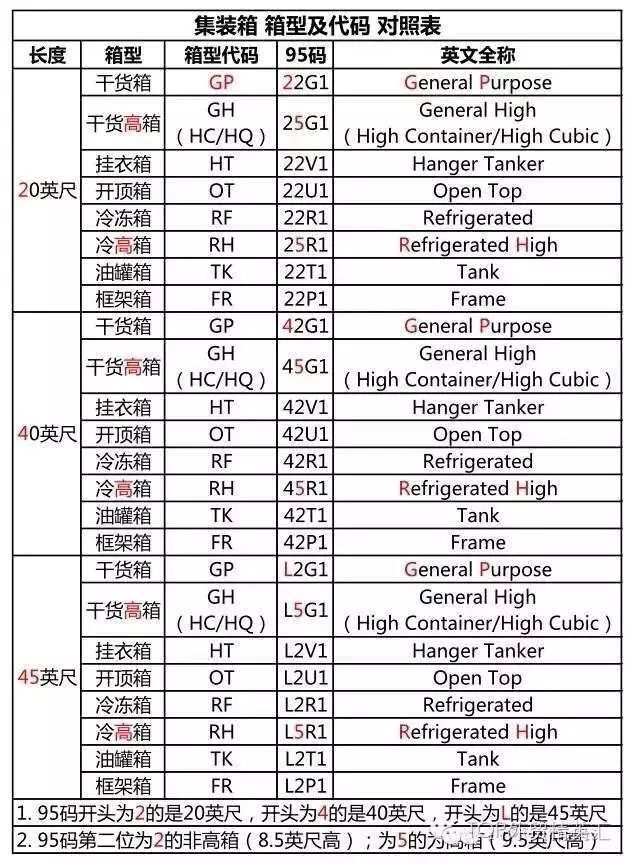 集装箱尺寸、箱型及代码对照表