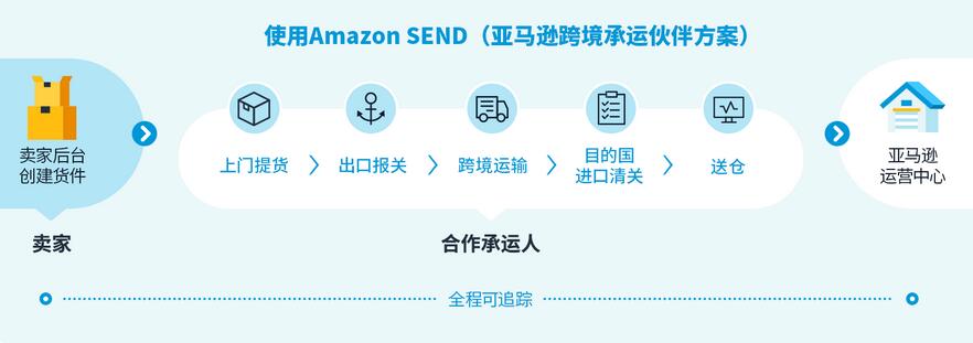 什么是Amazon SEND（亚马逊跨境承运伙伴方案）？