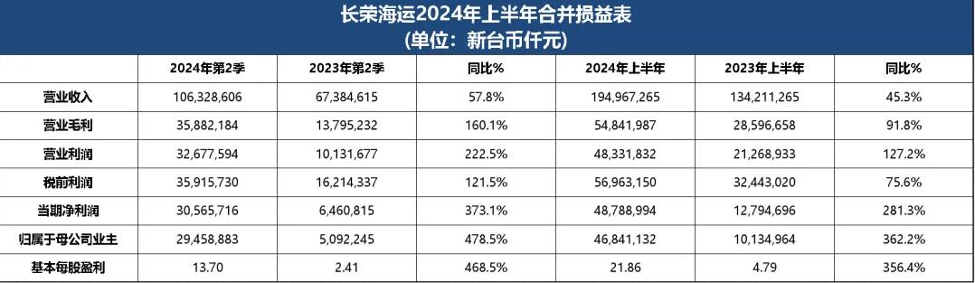 长荣海运2024年上半年收益表