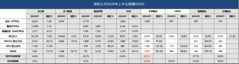 班轮公司2024年上半年业绩对比